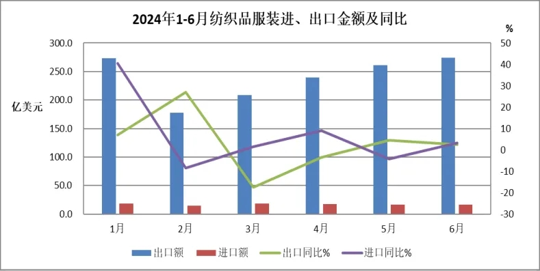 上半年紡織服裝出口實現1.6%的恢復性增長