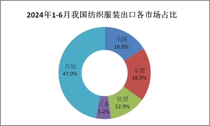 上半年紡織服裝出口實現1.6%的恢復性增長