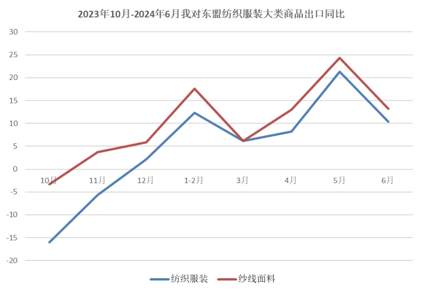 上半年紡織服裝出口實現1.6%的恢復性增長