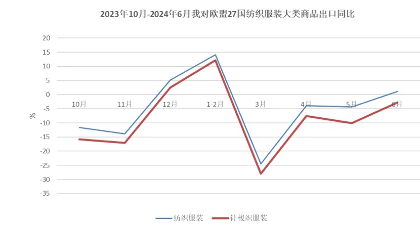 上半年紡織服裝出口實現1.6%的恢復性增長