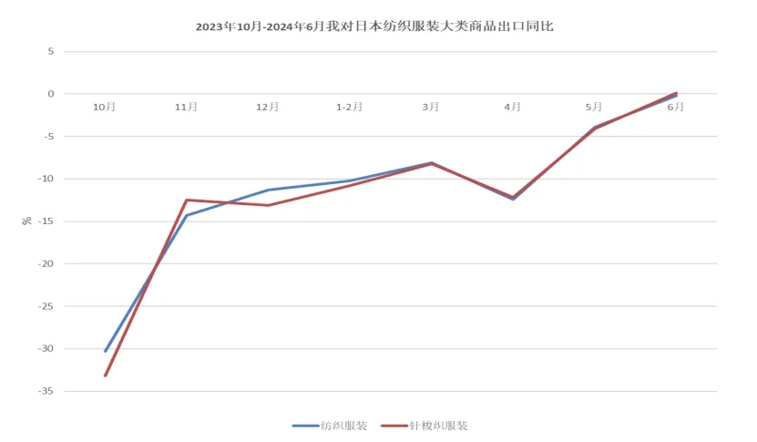 上半年紡織服裝出口實現1.6%的恢復性增長