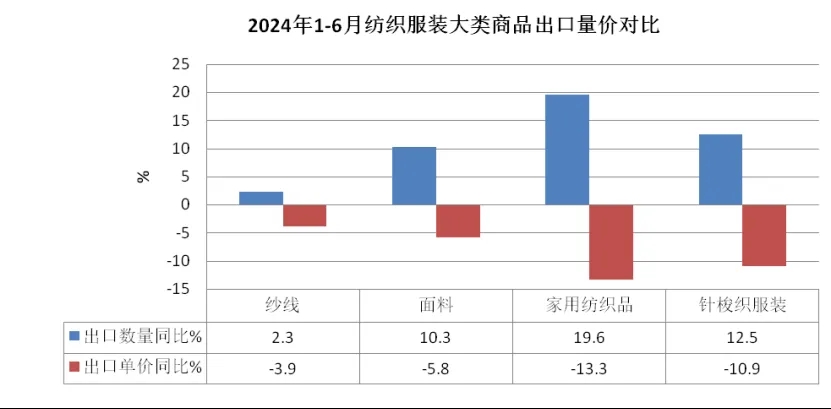 上半年紡織服裝出口實現1.6%的恢復性增長