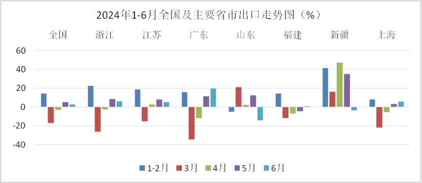 上半年紡織服裝出口實現1.6%的恢復性增長