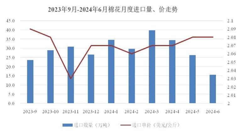 上半年紡織服裝出口實現1.6%的恢復性增長
